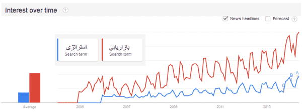 google-trends-marketing-strategy