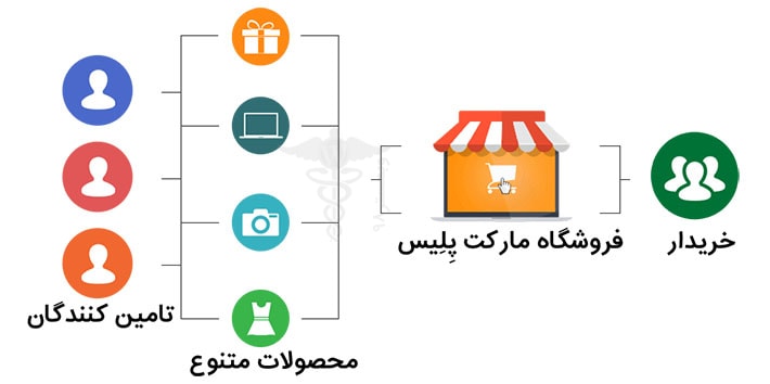 what-is-online-marketplace-modireayandeh-002